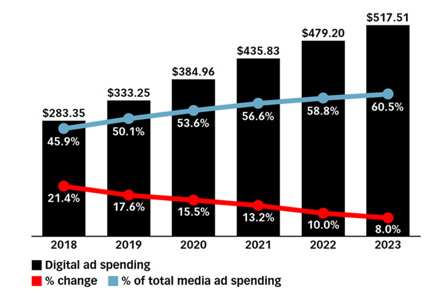 Vidéo IA et stratégie digitale : graphique de l'évolution des investissements publicitaires numériques 2018-2023